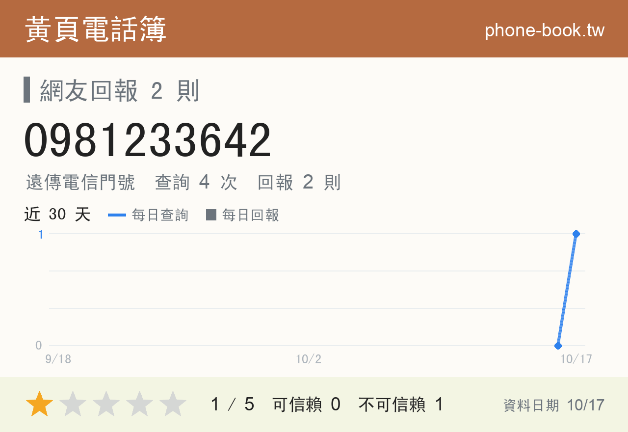 0981233642 評分卡：查詢 4 次、網友回報 2 則