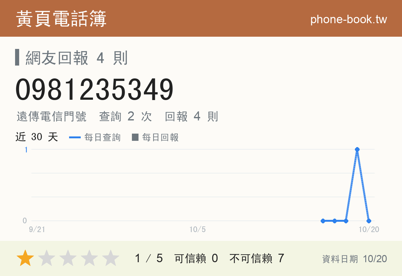 0981235349 評分卡：查詢 2 次、網友回報 4 則