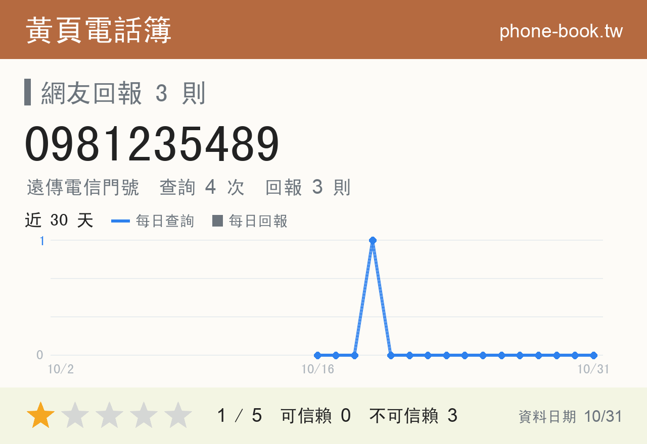 0981235489 評分卡：查詢 4 次、網友回報 3 則