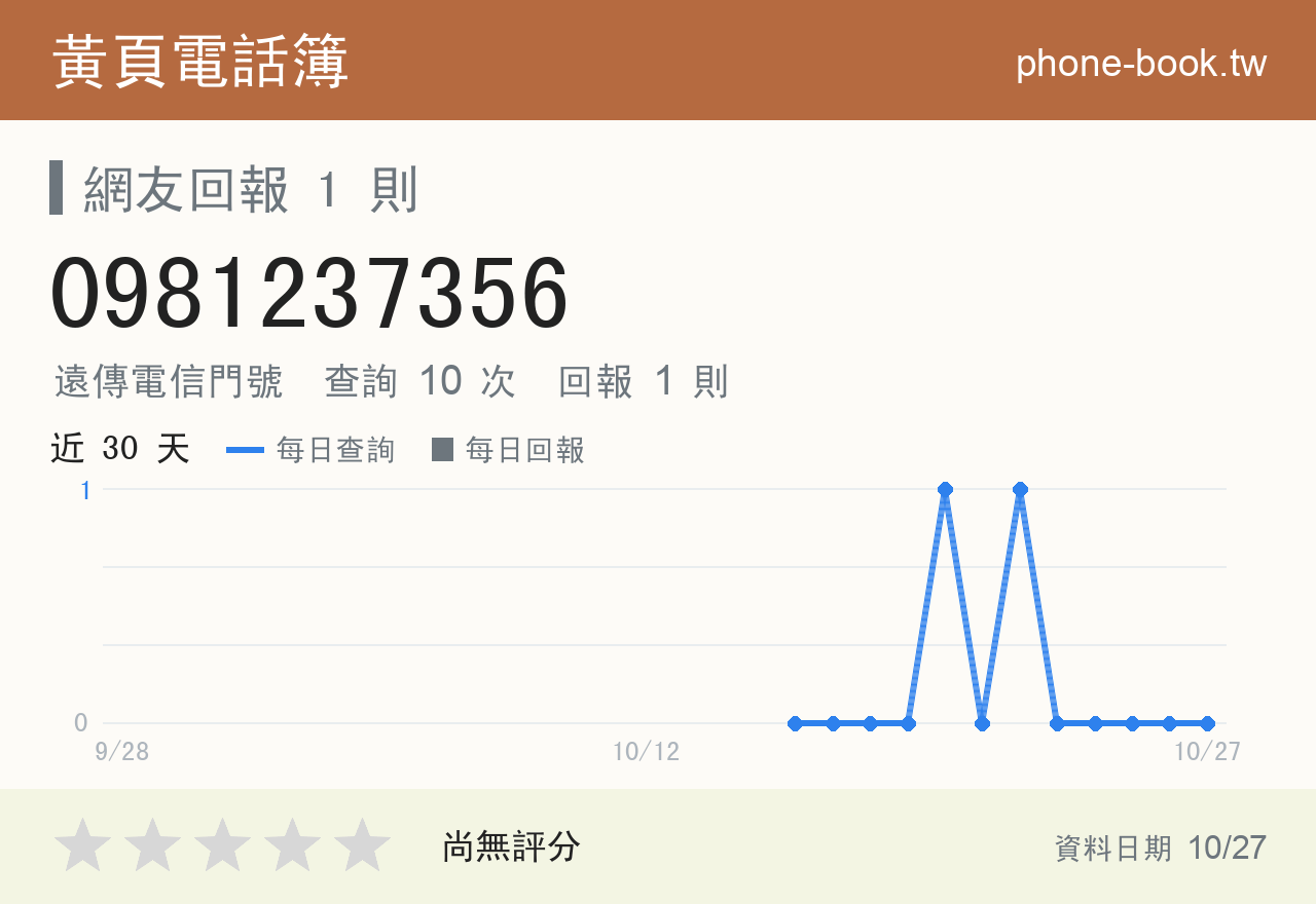 0981237356 評分卡：查詢 10 次、網友回報 1 則
