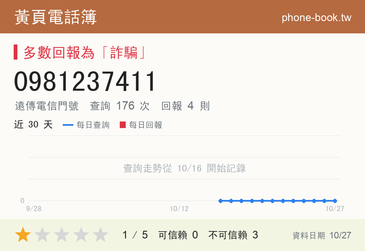 0981237411 評分卡：查詢 176 次、網友回報 4 則