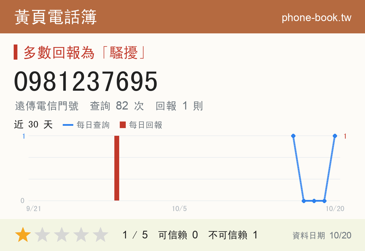 0981237695 評分卡：查詢 83 次、網友回報 1 則