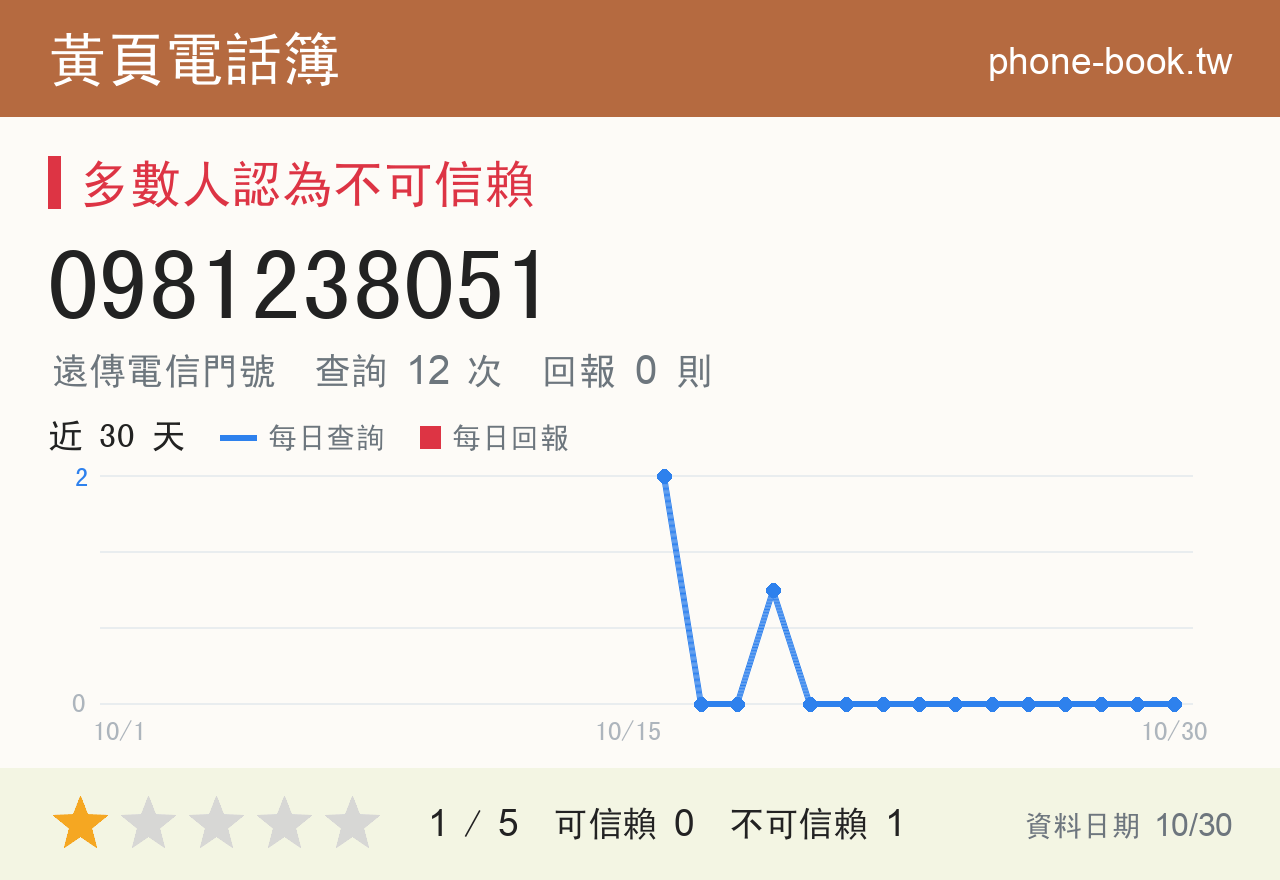 0981238051 評分卡：查詢 12 次、網友回報 0 則