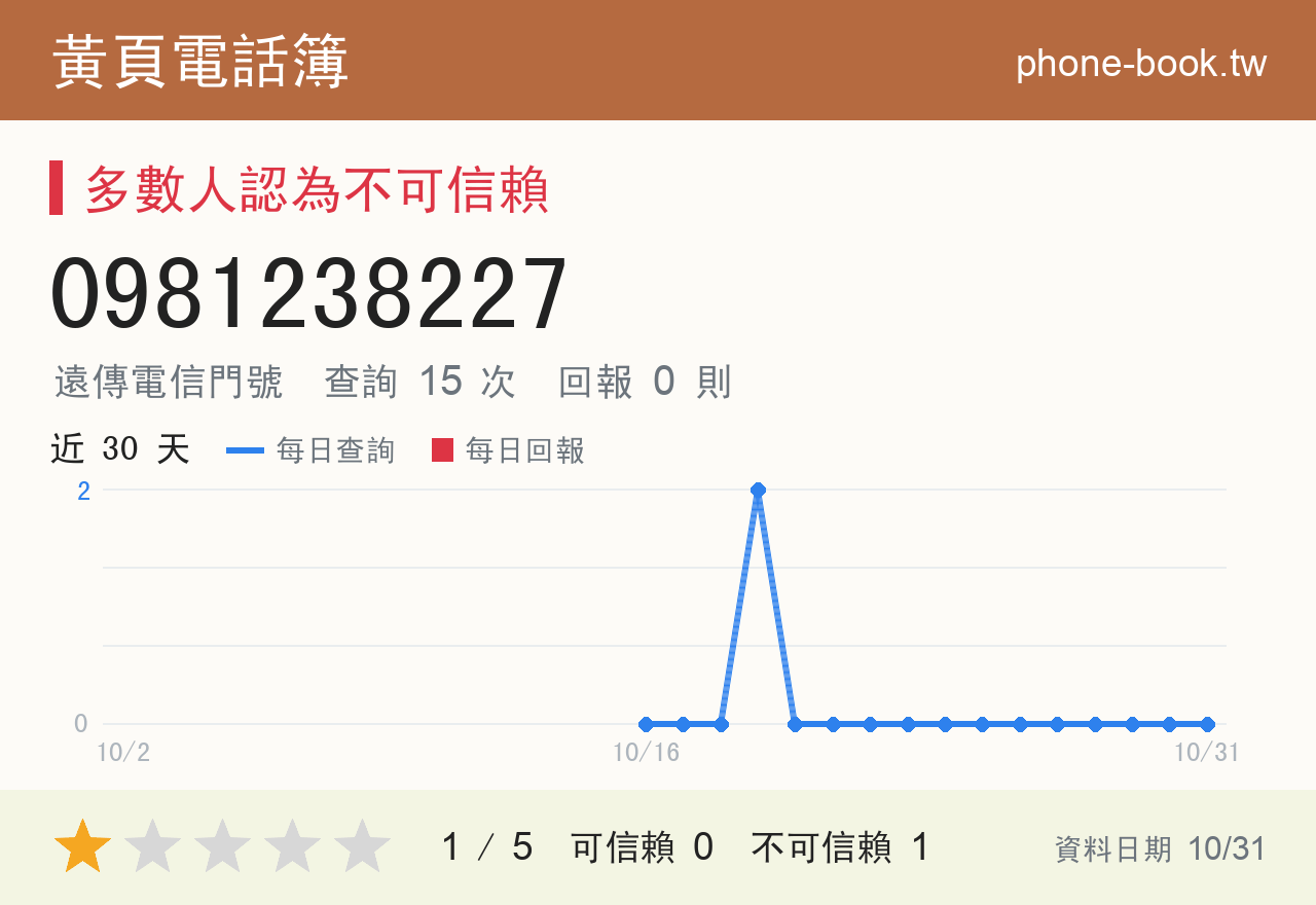 0981238227 評分卡：查詢 15 次、網友回報 0 則