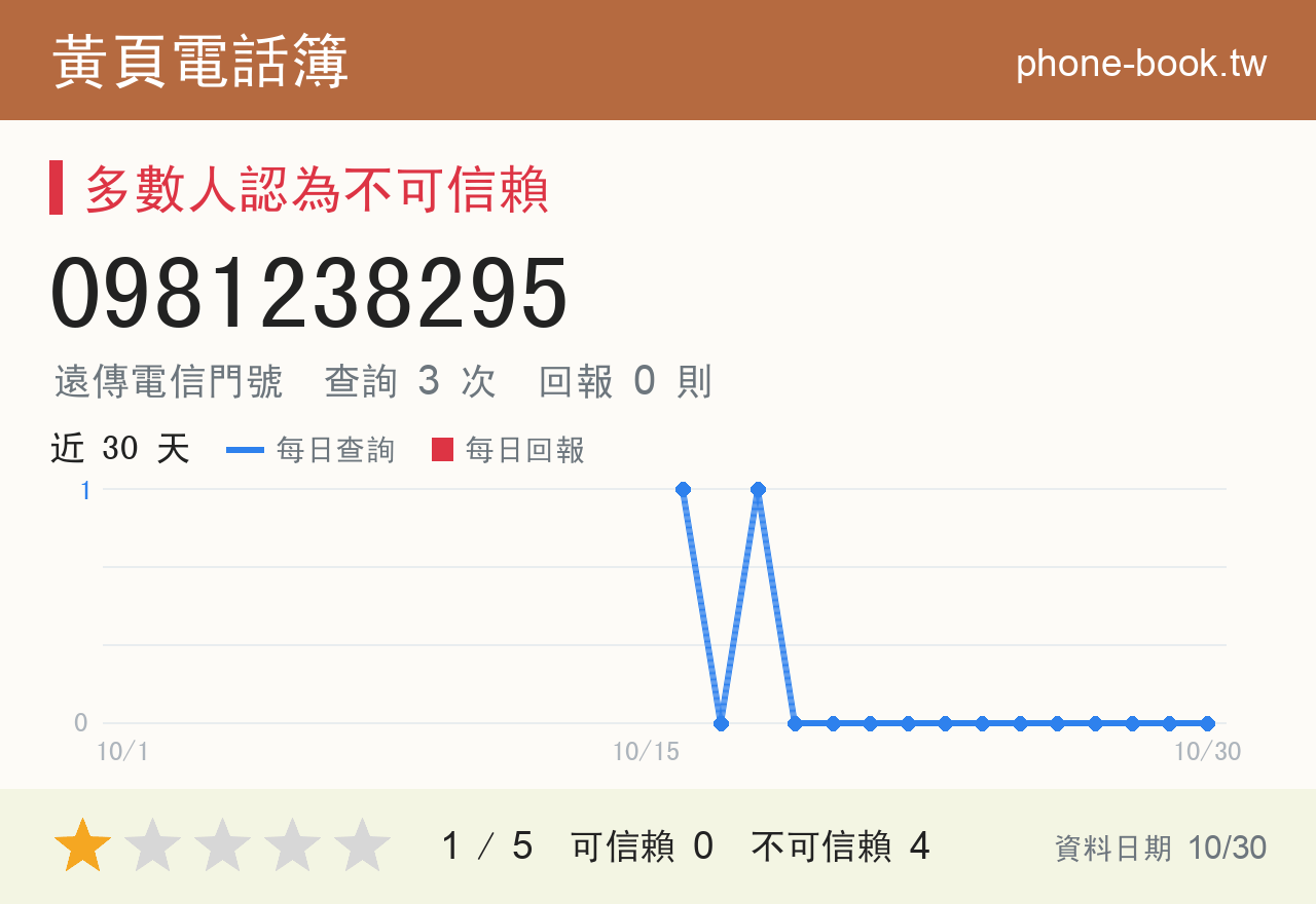 0981238295 評分卡：查詢 3 次、網友回報 0 則