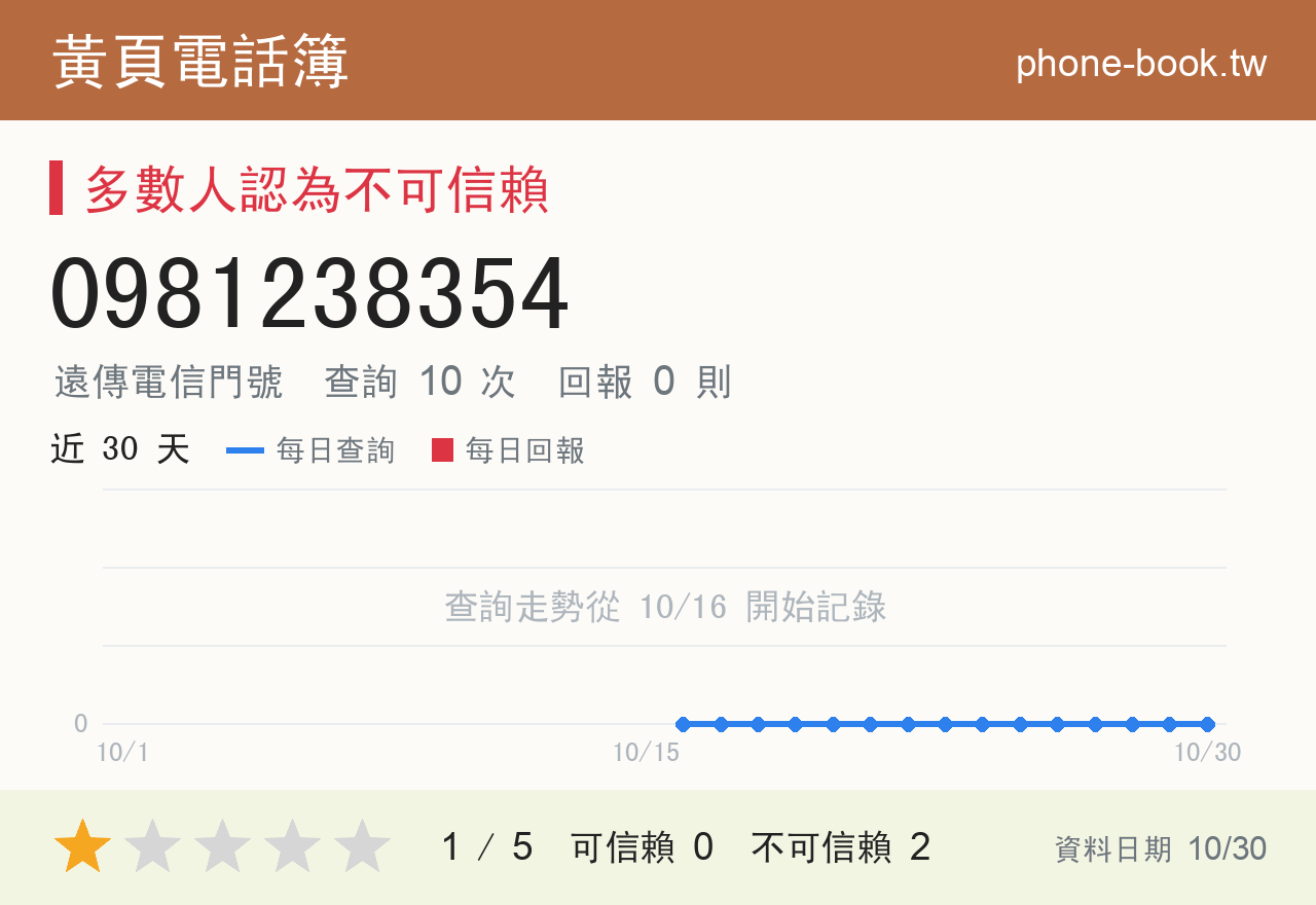 0981238354 評分卡：查詢 10 次、網友回報 0 則