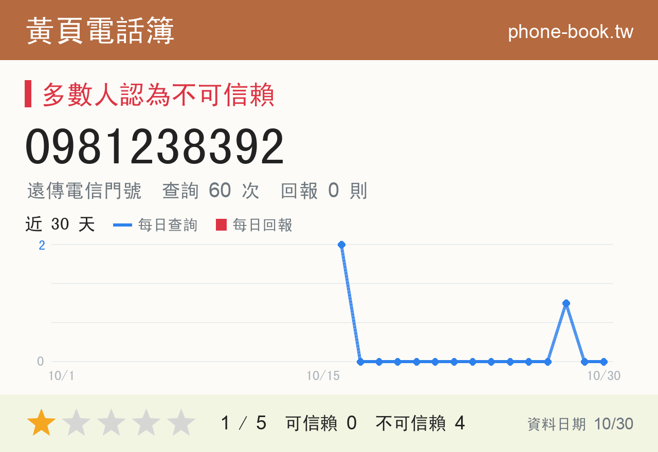 0981238392 評分卡：查詢 61 次、網友回報 0 則