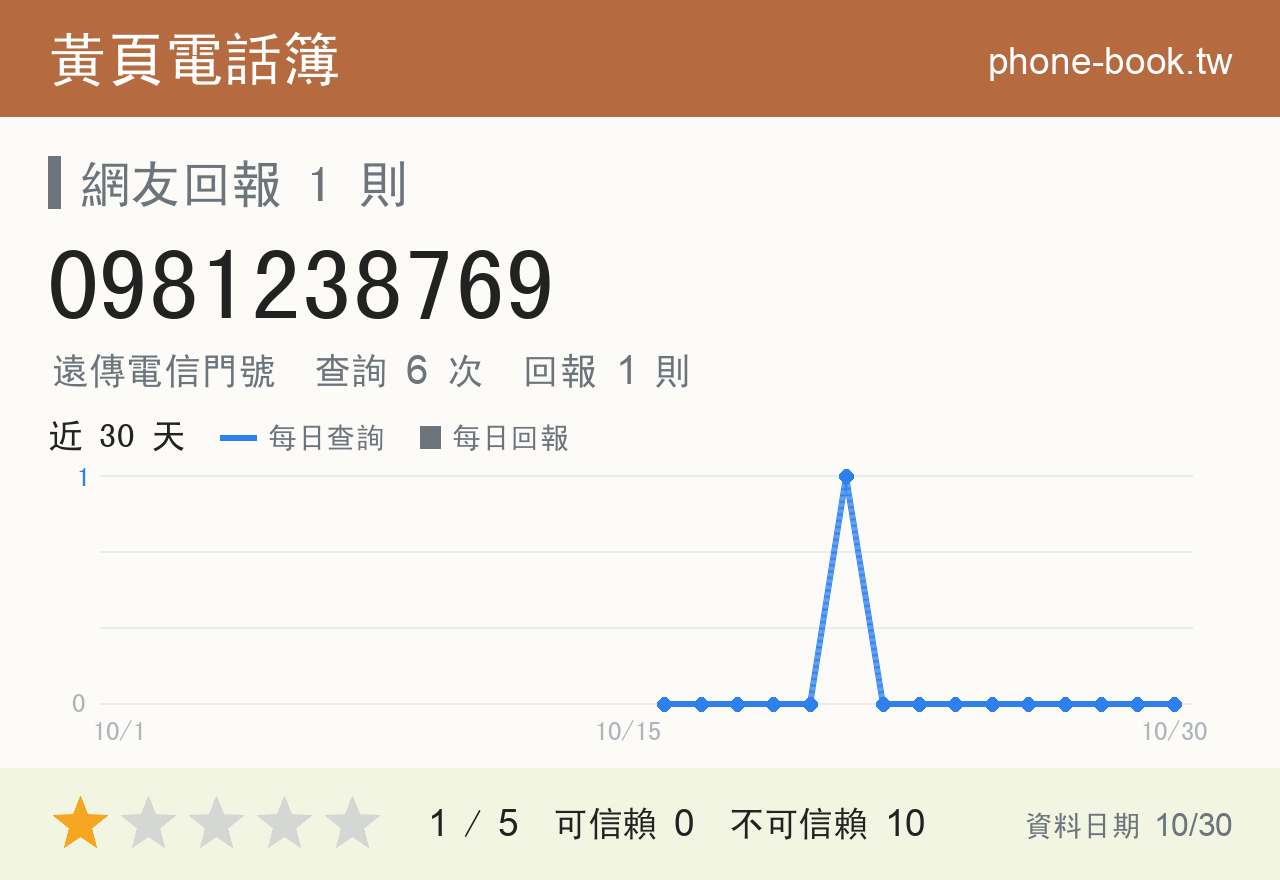 0981238769 評分卡：查詢 6 次、網友回報 1 則