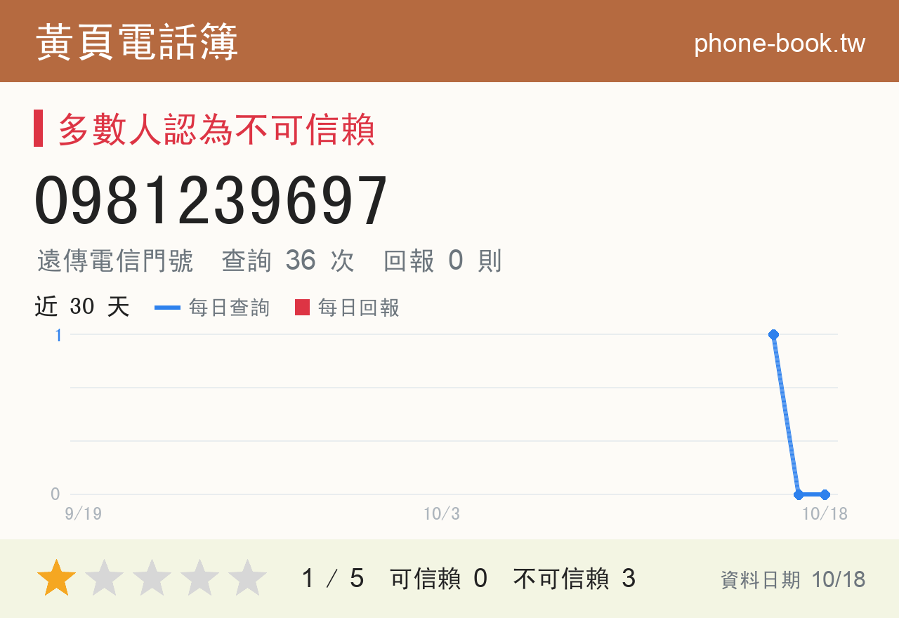 0981239697 評分卡：查詢 36 次、網友回報 0 則