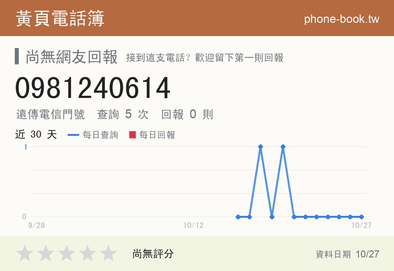 0981240614 評分卡：查詢 5 次、網友回報 0 則