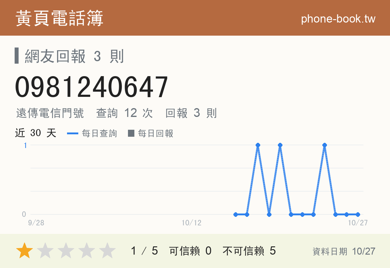 0981240647 評分卡：查詢 12 次、網友回報 3 則