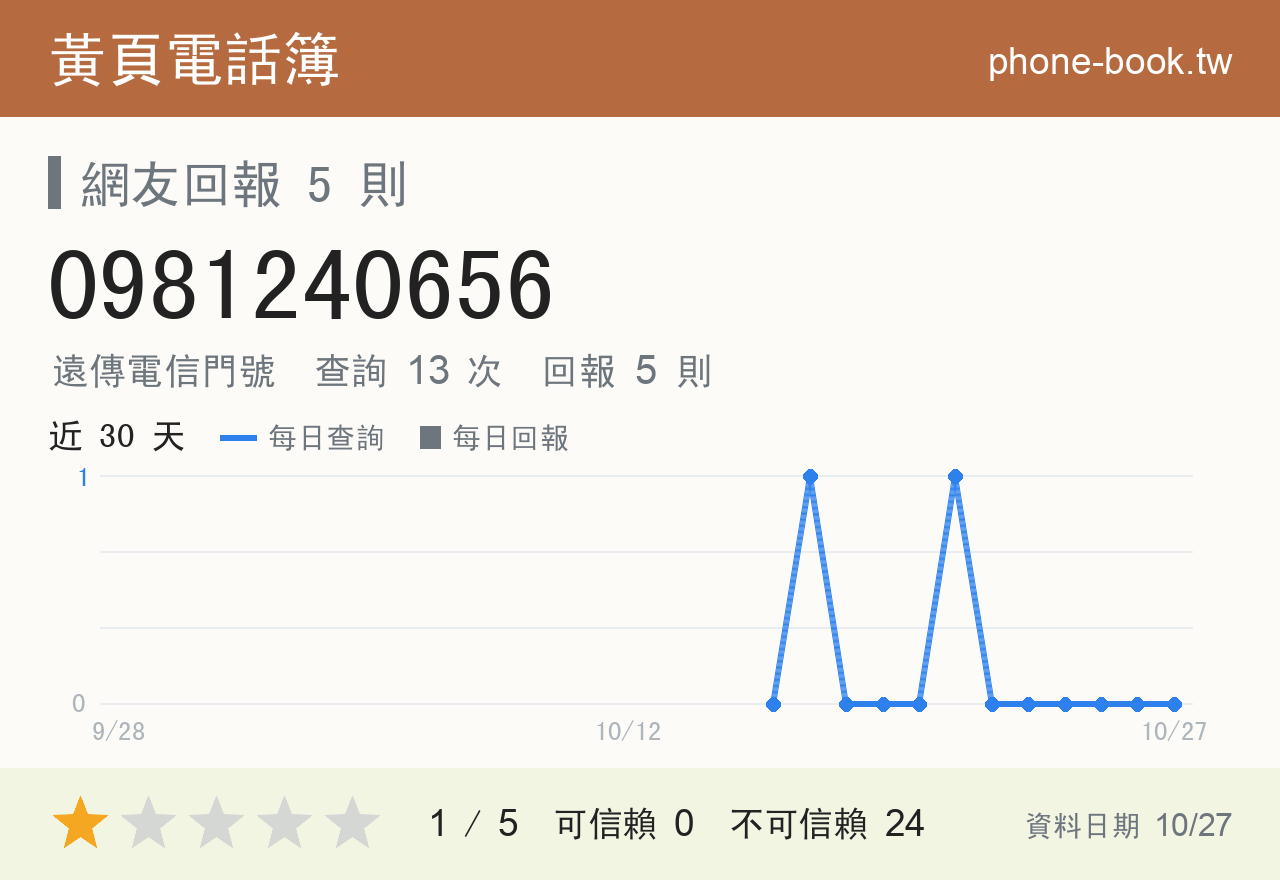 0981240656 評分卡：查詢 13 次、網友回報 5 則