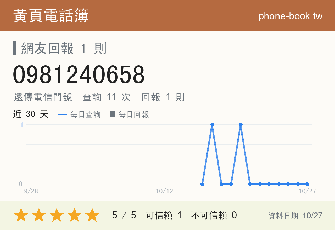 0981240658 評分卡：查詢 11 次、網友回報 1 則