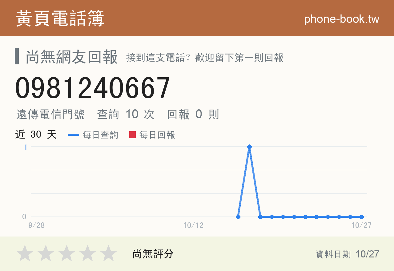 0981240667 評分卡：查詢 10 次、網友回報 0 則