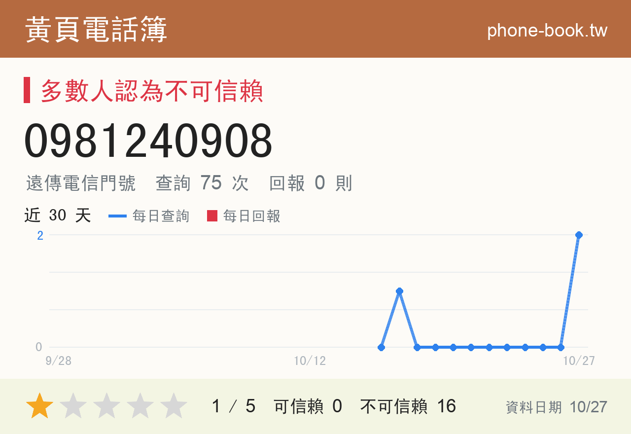 0981240908 評分卡：查詢 76 次、網友回報 0 則