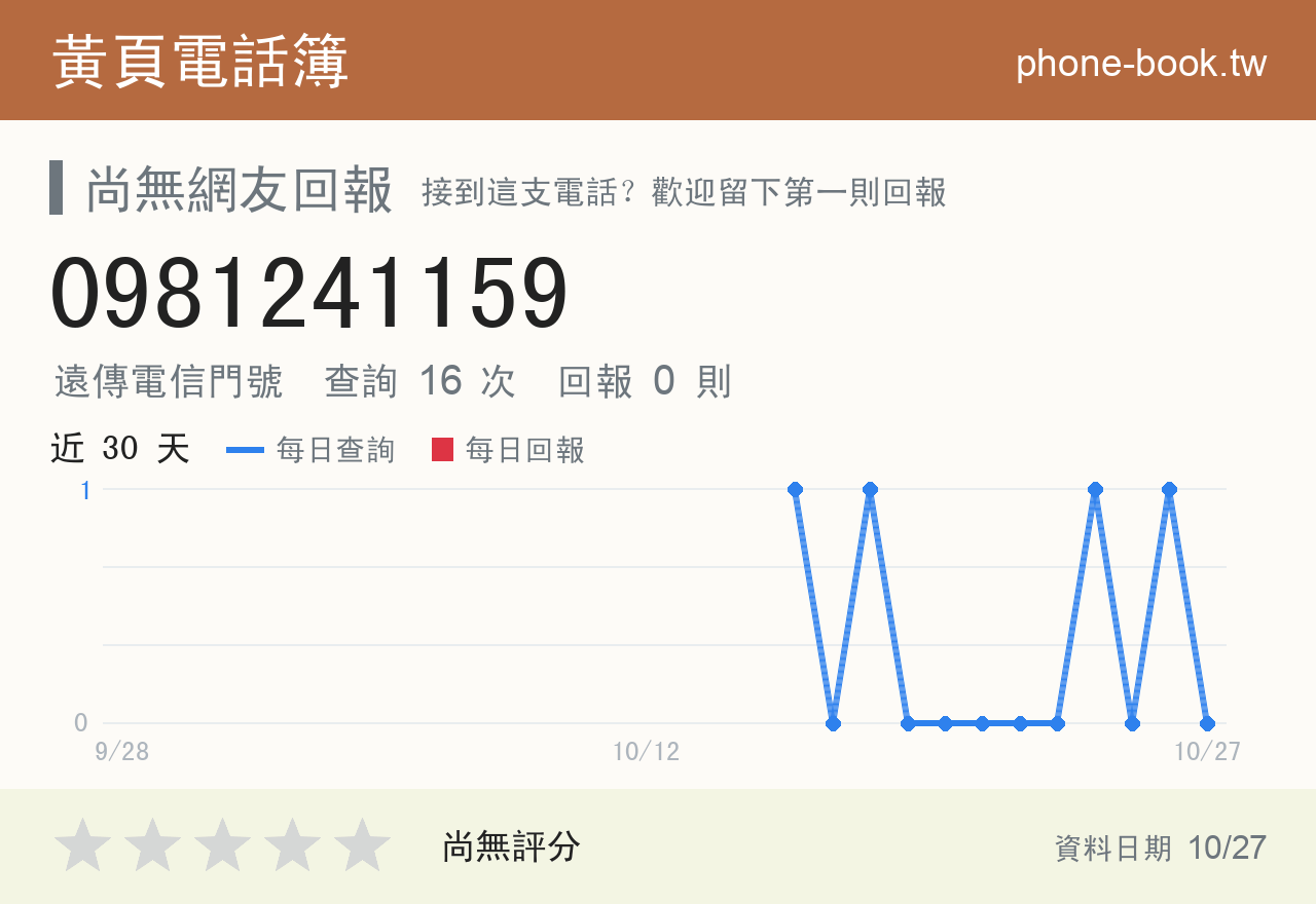 0981241159 評分卡：查詢 16 次、網友回報 0 則