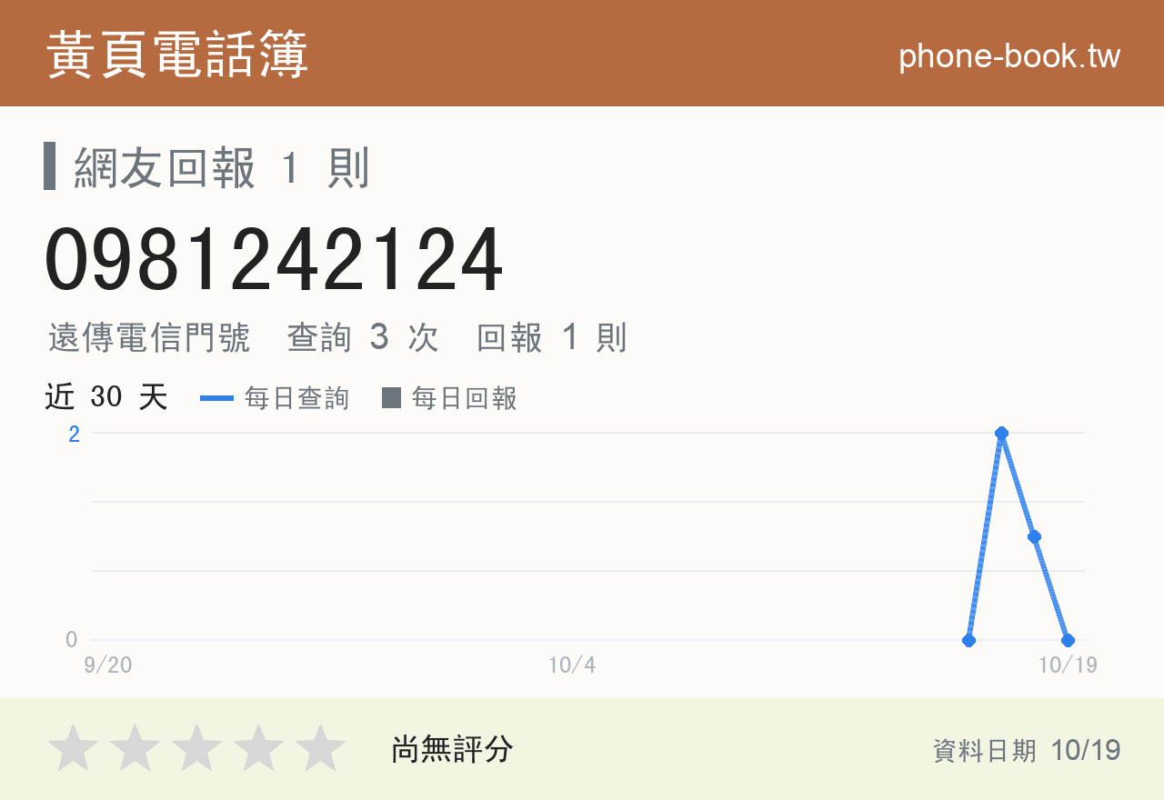 0981242124 評分卡：查詢 3 次、網友回報 1 則