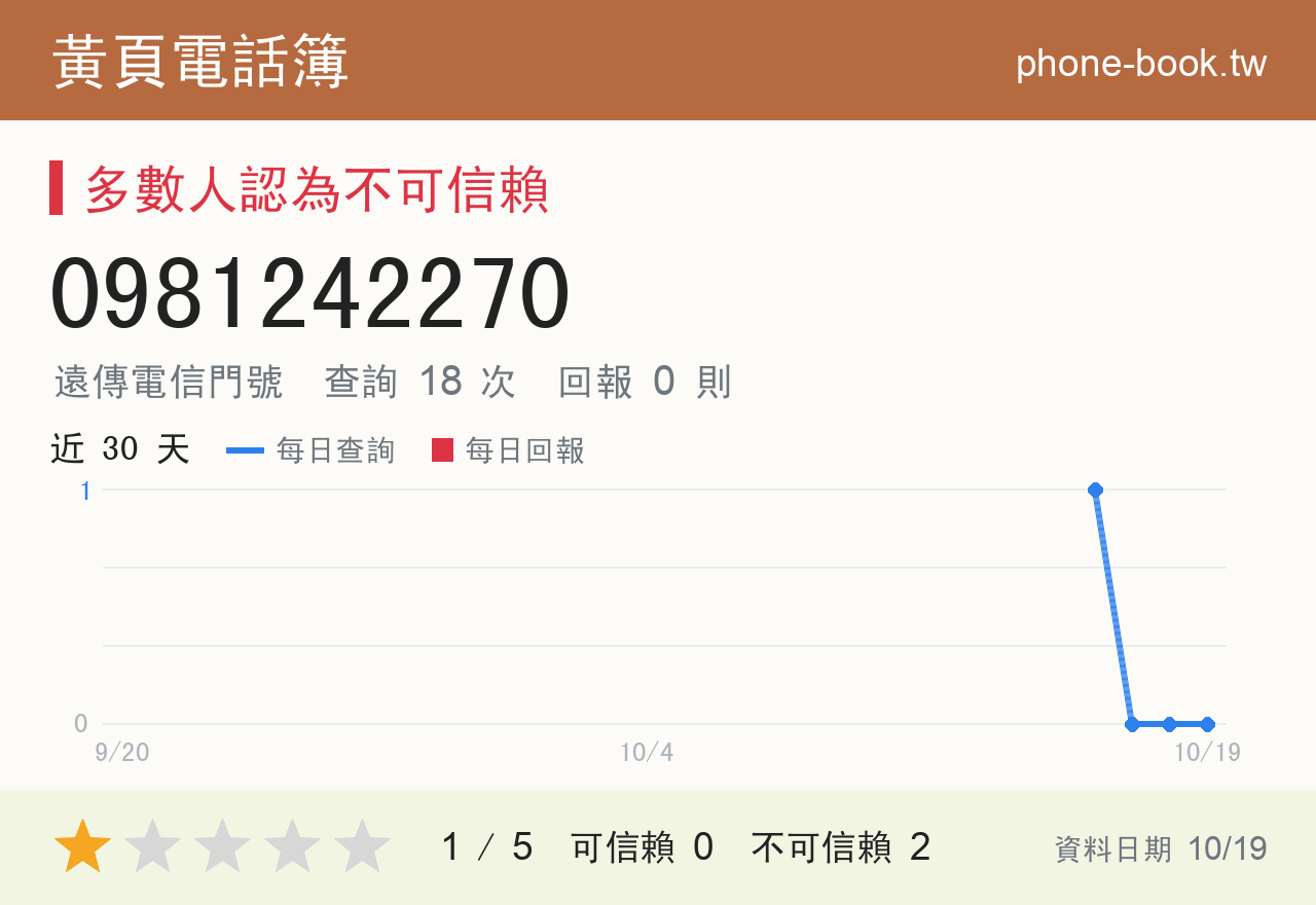 0981242270 評分卡：查詢 18 次、網友回報 0 則