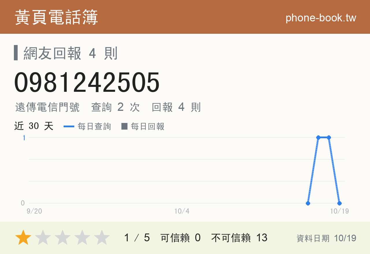 0981242505 評分卡：查詢 2 次、網友回報 4 則