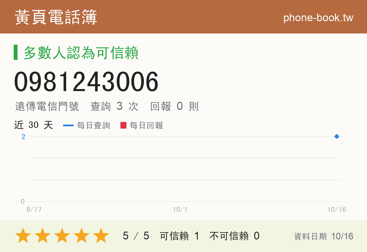 0981243006 評分卡：查詢 3 次、網友回報 0 則