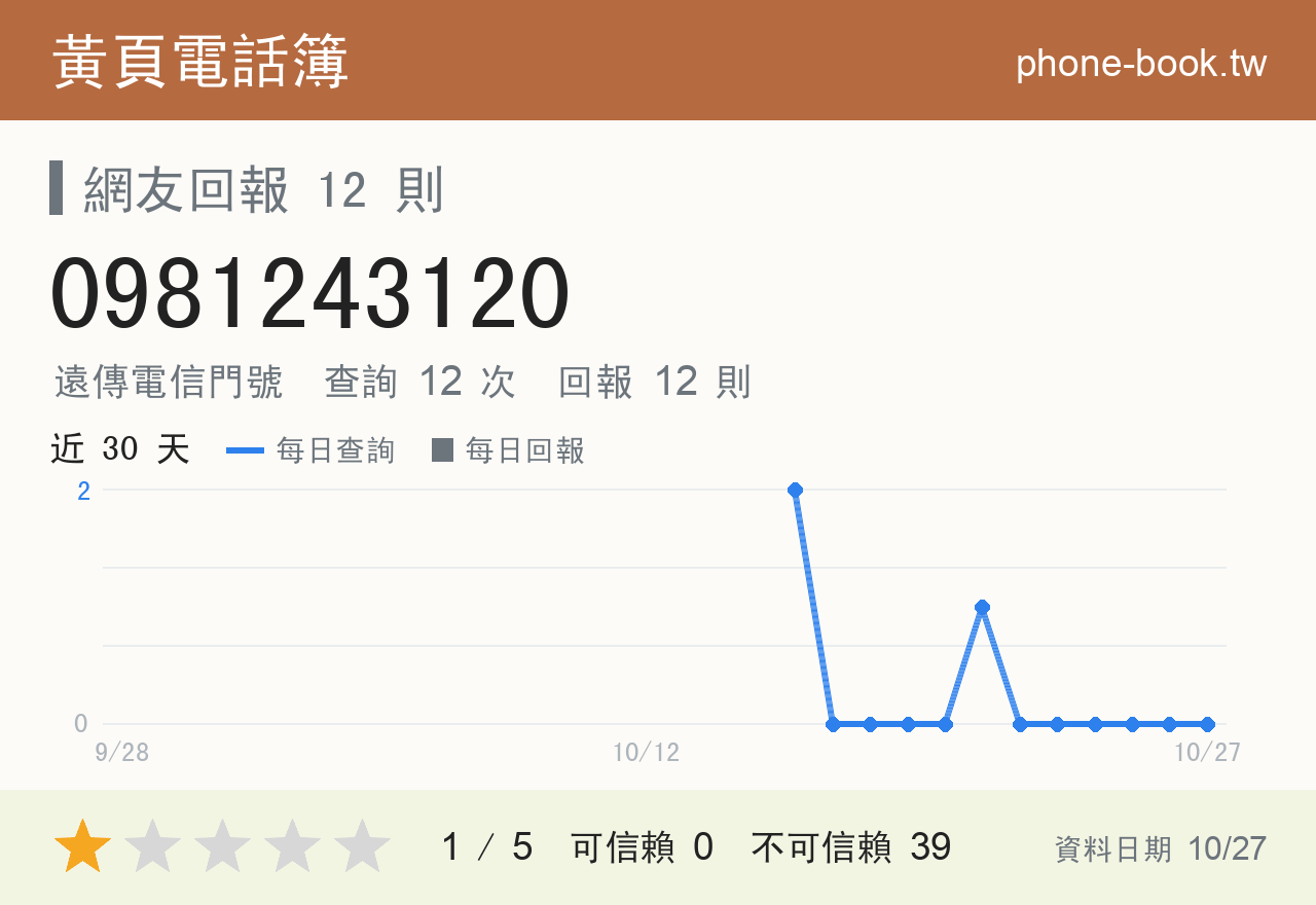 0981243120 評分卡：查詢 12 次、網友回報 12 則