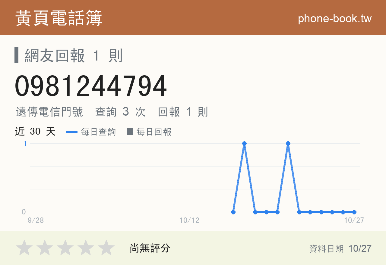 0981244794 評分卡：查詢 3 次、網友回報 1 則
