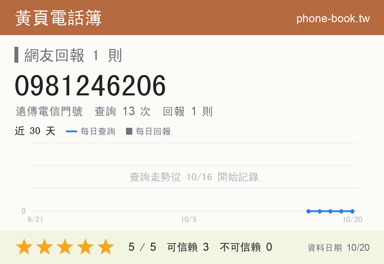 0981246206 評分卡：查詢 13 次、網友回報 1 則