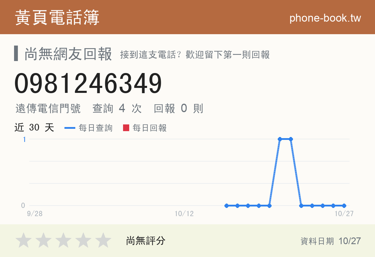 0981246349 評分卡：查詢 4 次、網友回報 0 則