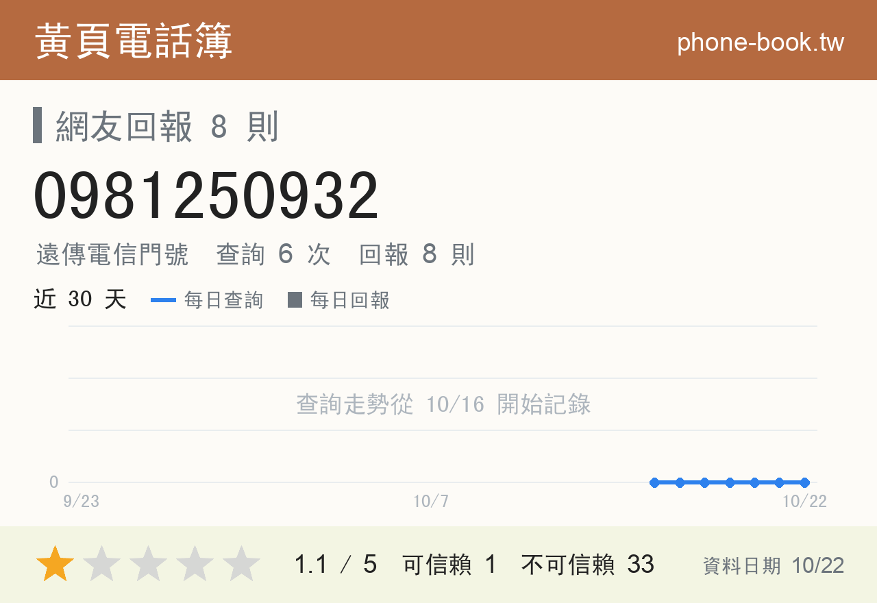 0981250932 評分卡：查詢 7 次、網友回報 8 則