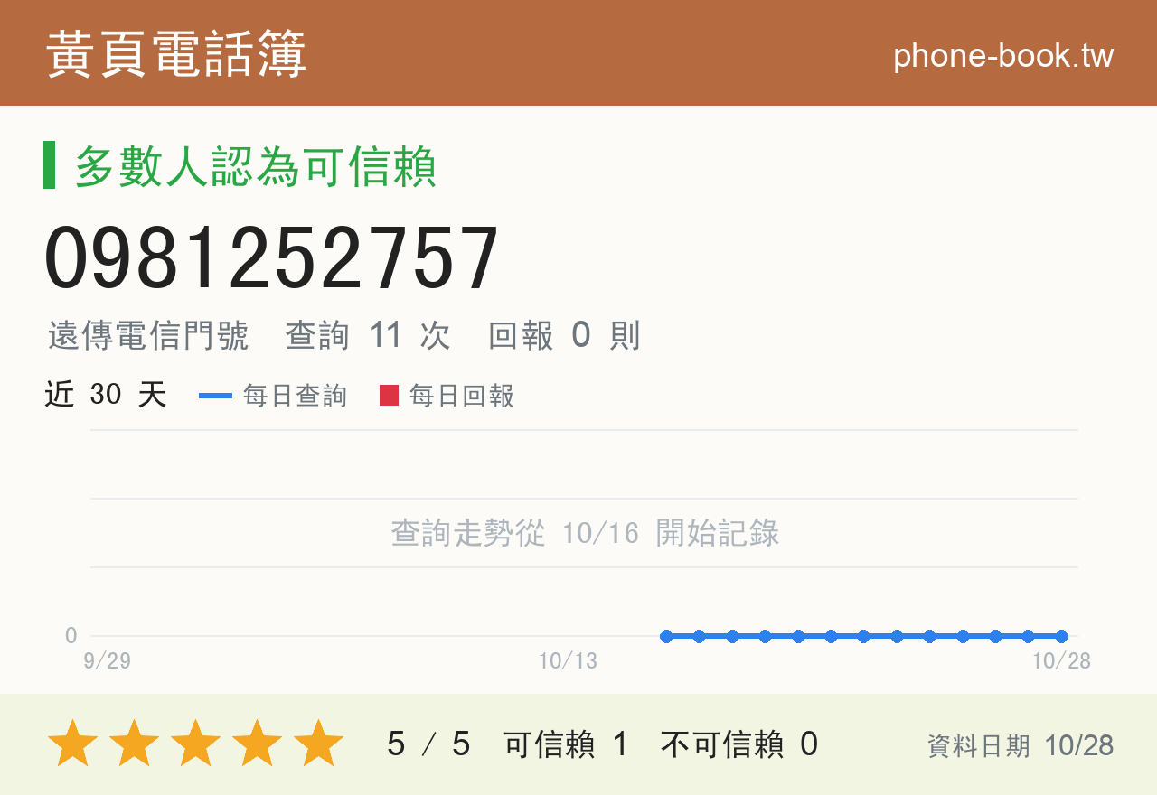 0981252757 評分卡：查詢 11 次、網友回報 0 則