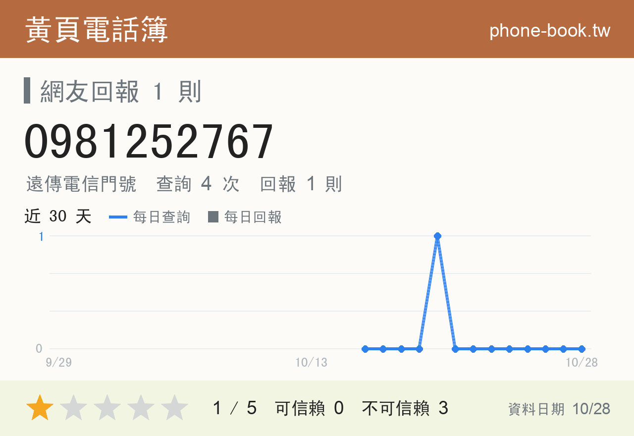0981252767 評分卡：查詢 4 次、網友回報 1 則