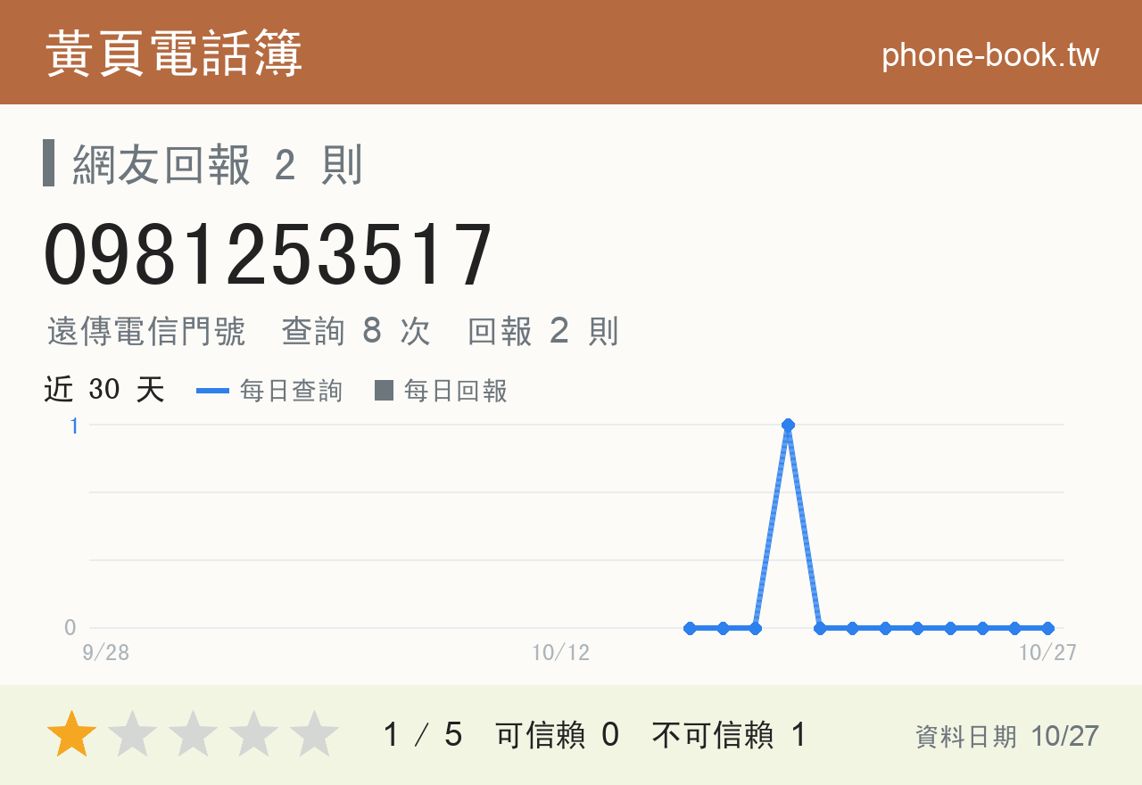 0981253517 評分卡：查詢 8 次、網友回報 2 則