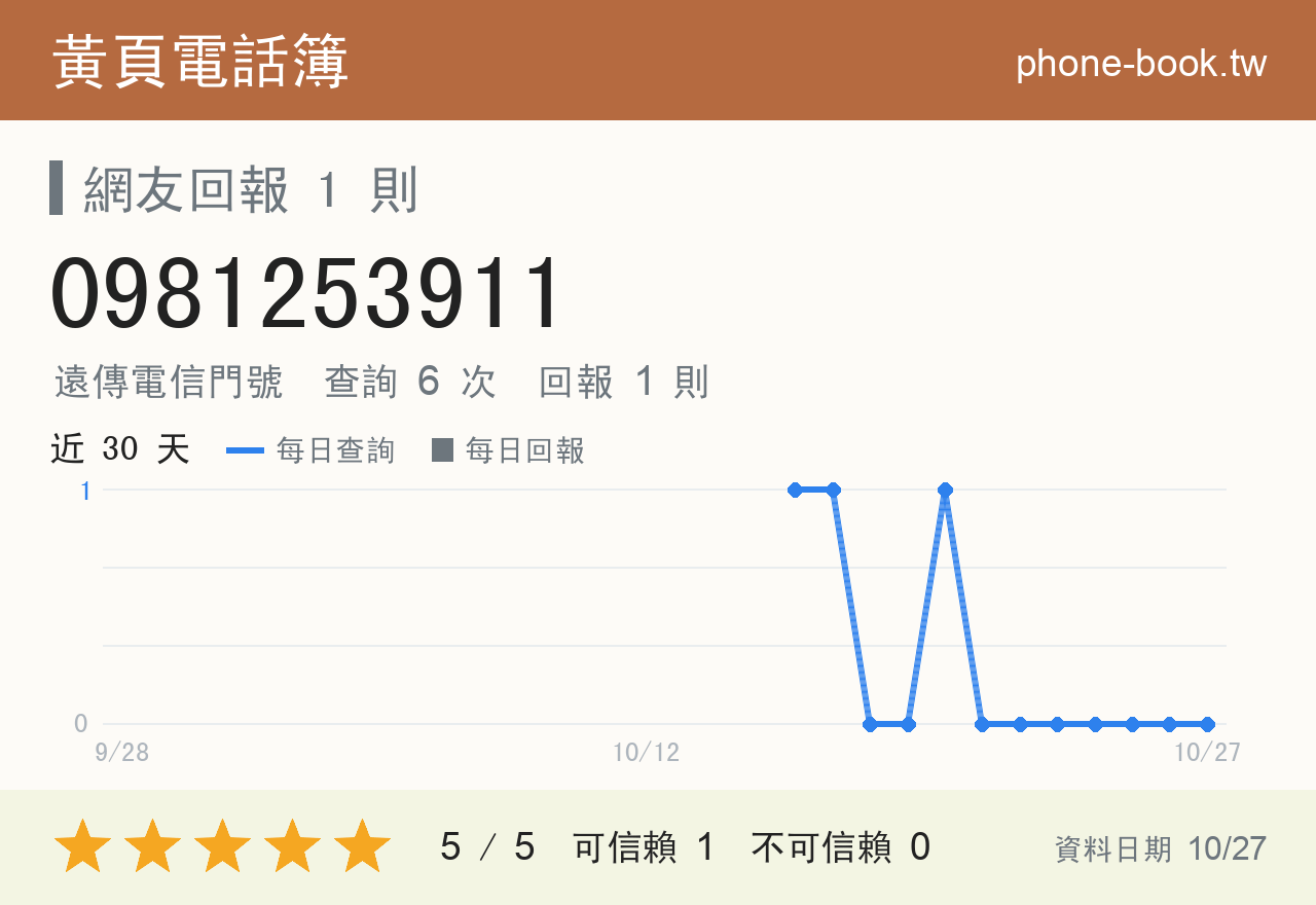 0981253911 評分卡：查詢 6 次、網友回報 1 則