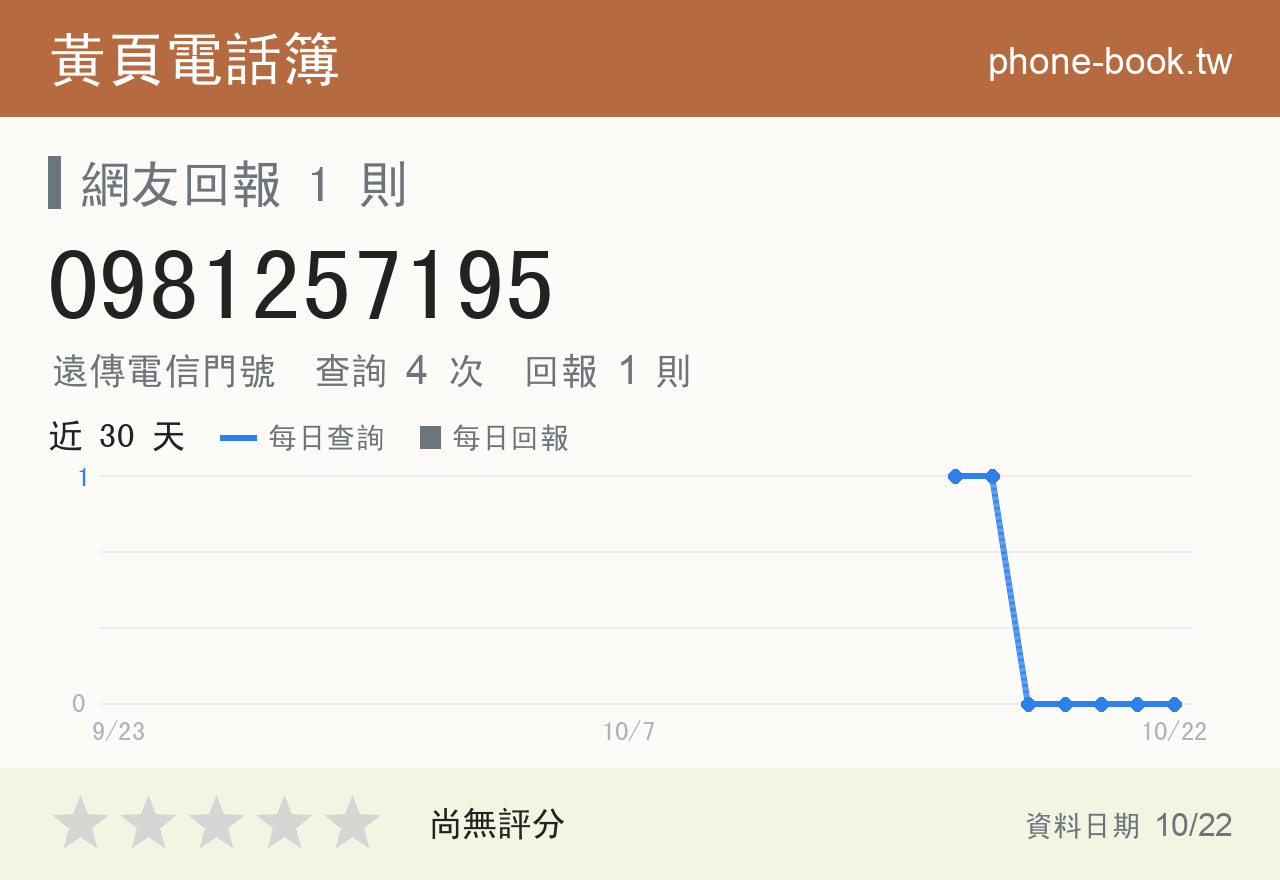 0981257195 評分卡：查詢 4 次、網友回報 1 則
