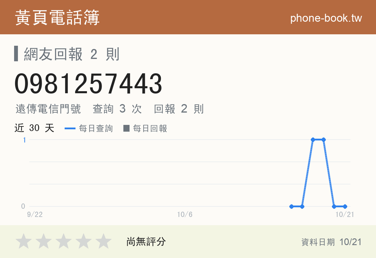 0981257443 評分卡：查詢 3 次、網友回報 2 則