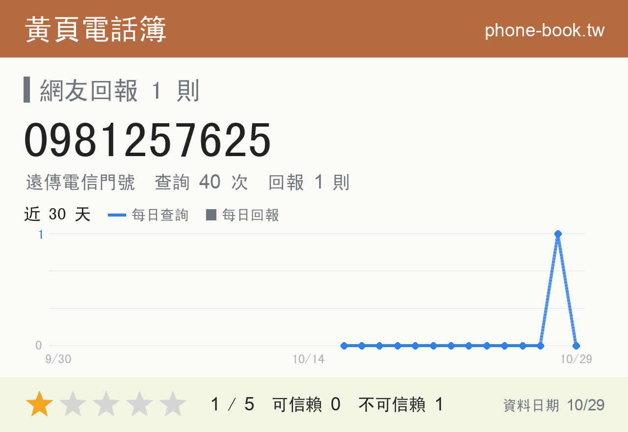 0981257625 評分卡：查詢 40 次、網友回報 1 則