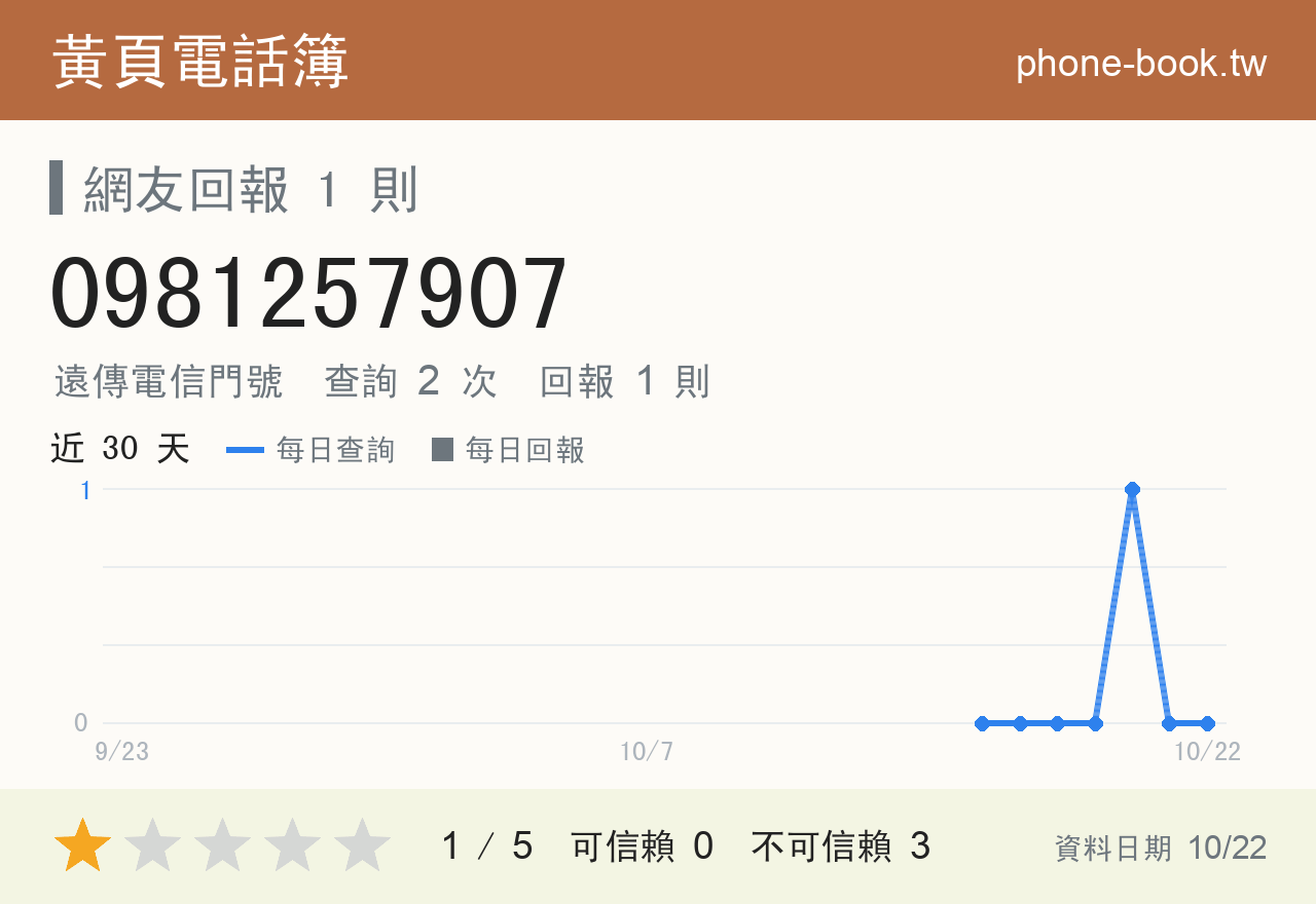 0981257907 評分卡：查詢 2 次、網友回報 1 則