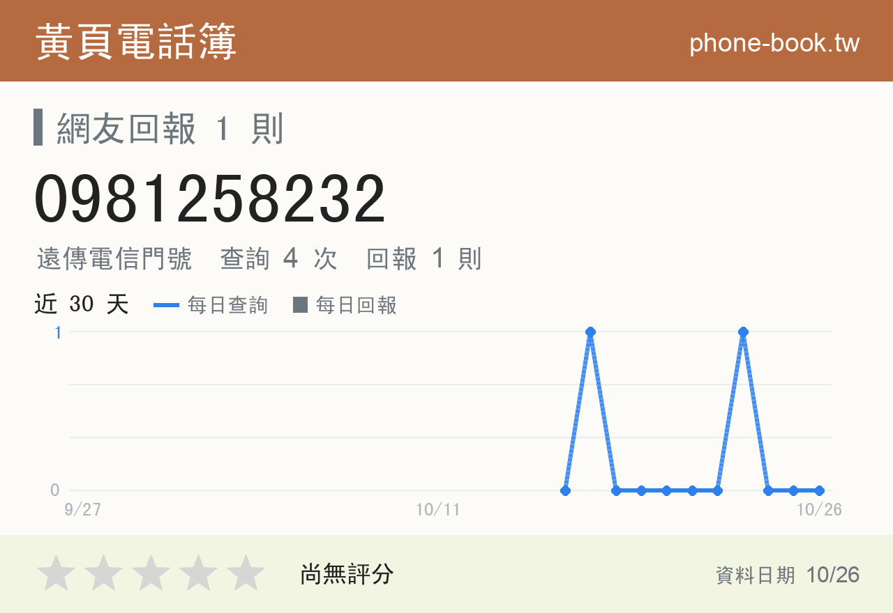 0981258232 評分卡：查詢 4 次、網友回報 1 則