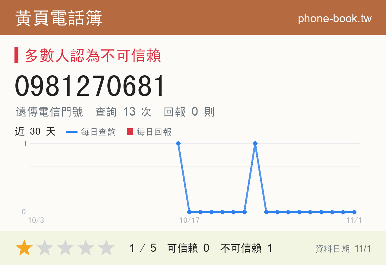 0981270681 評分卡：查詢 13 次、網友回報 0 則