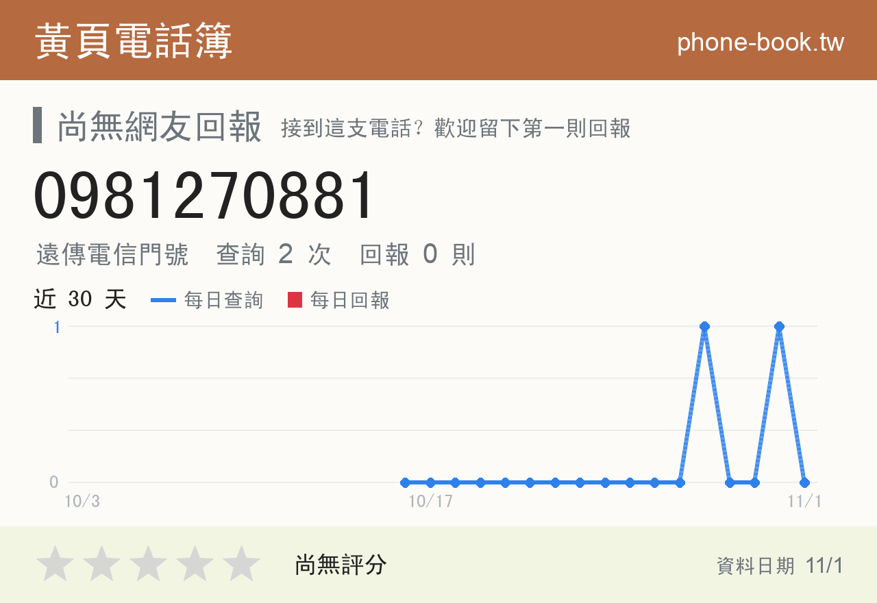 0981270881 評分卡：查詢 2 次、網友回報 0 則