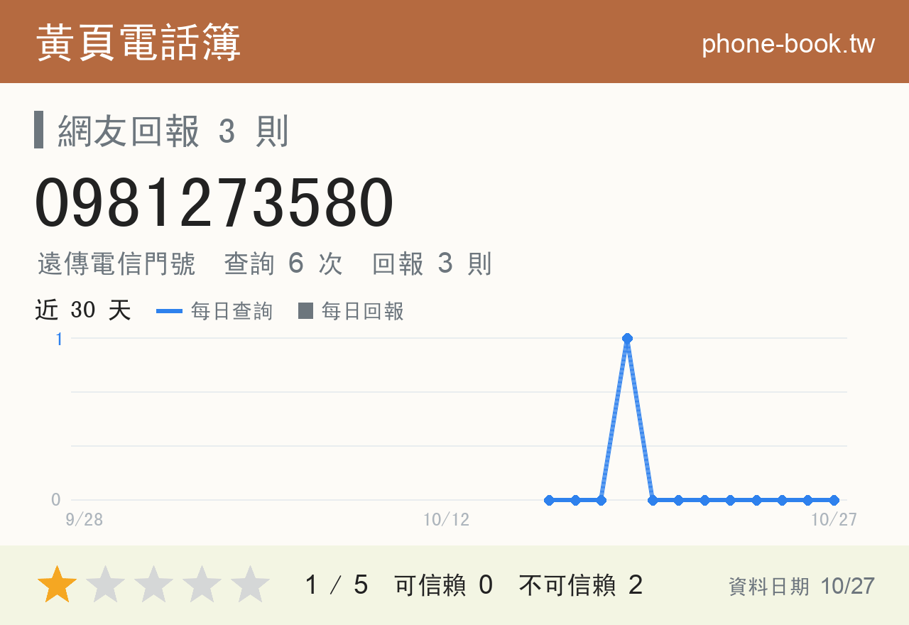0981273580 評分卡：查詢 6 次、網友回報 3 則