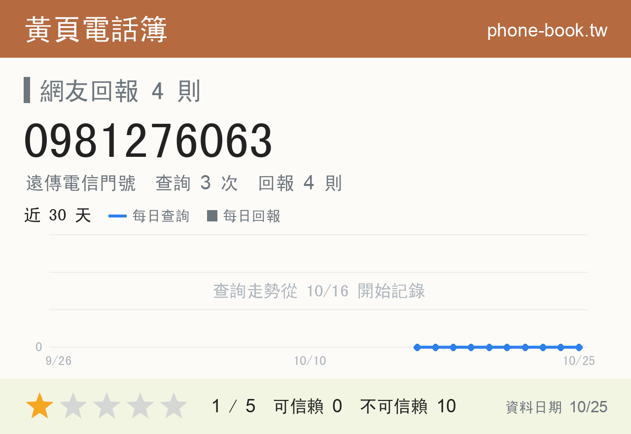 0981276063 評分卡：查詢 3 次、網友回報 4 則