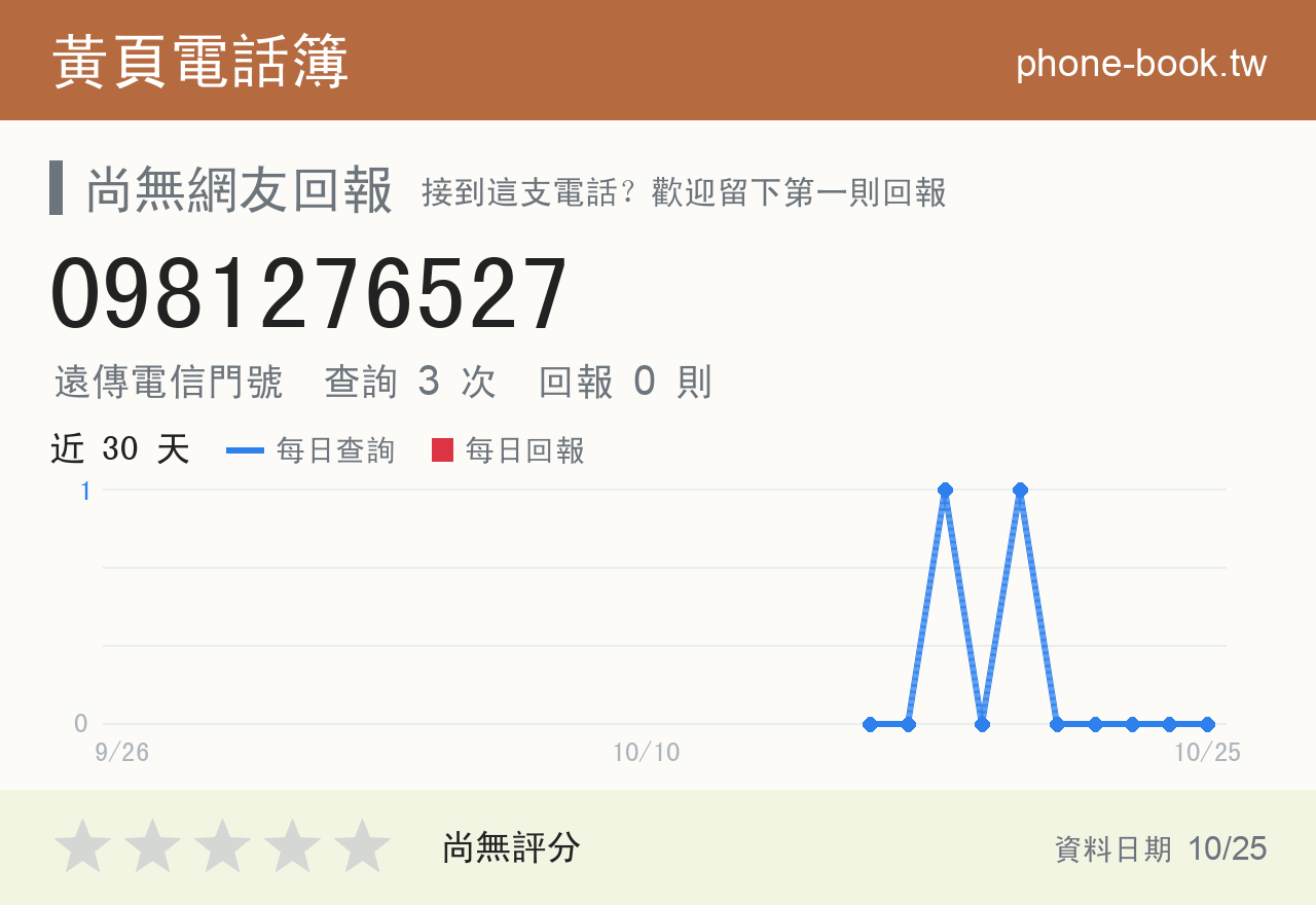 0981276527 評分卡：查詢 3 次、網友回報 0 則