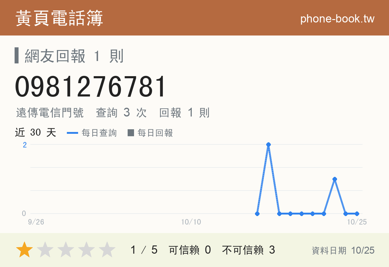 0981276781 評分卡：查詢 3 次、網友回報 1 則