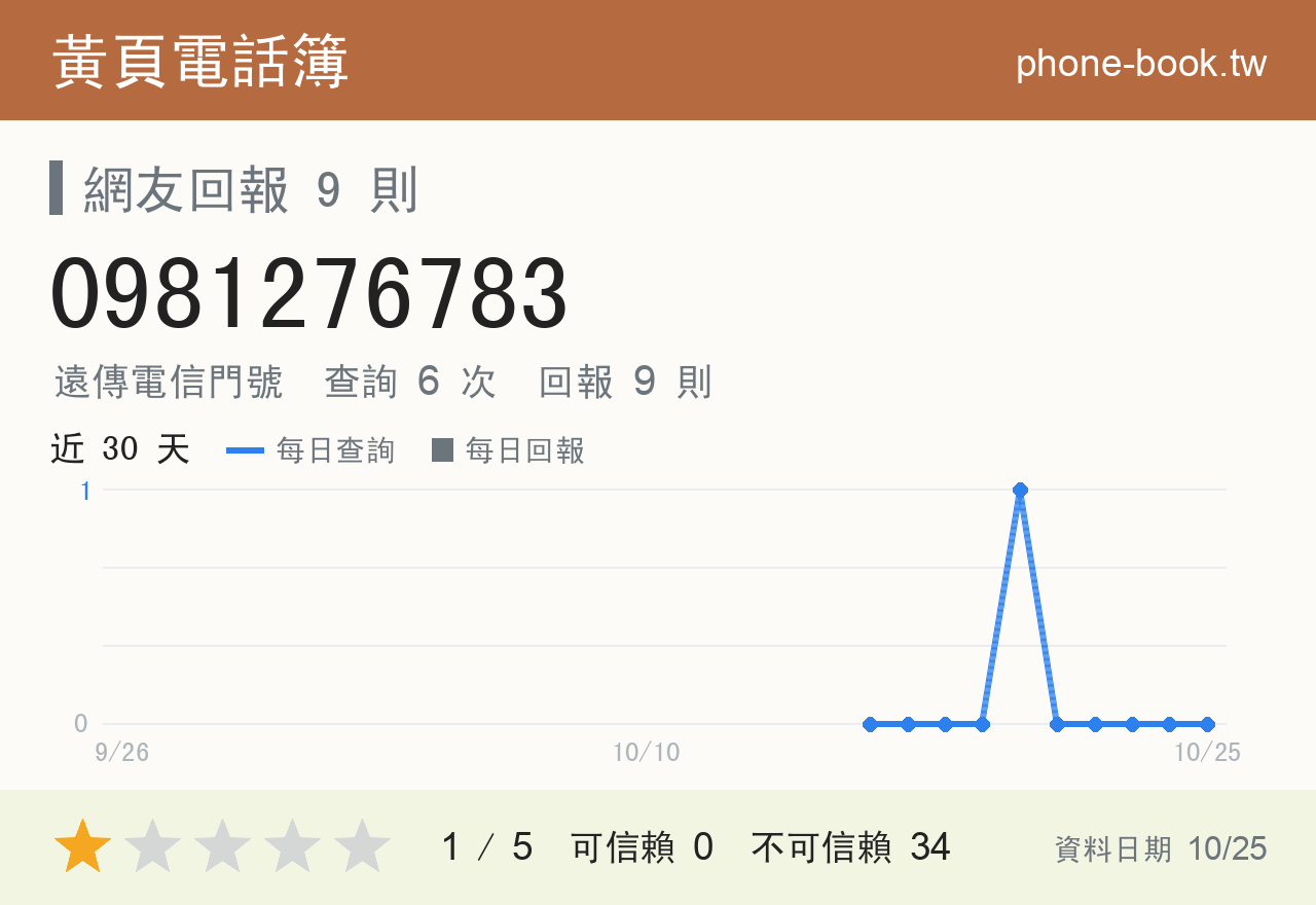 0981276783 評分卡：查詢 6 次、網友回報 9 則