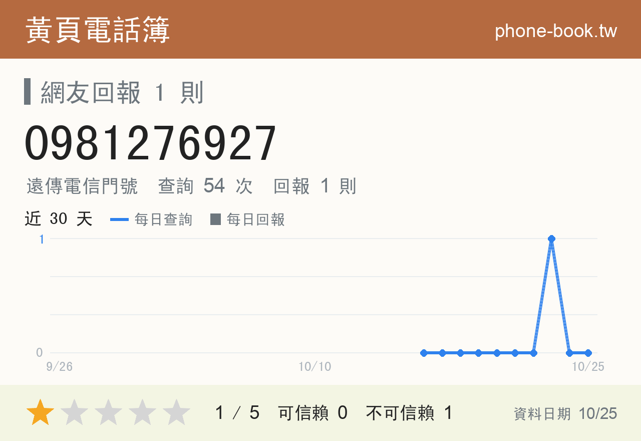 0981276927 評分卡：查詢 54 次、網友回報 1 則
