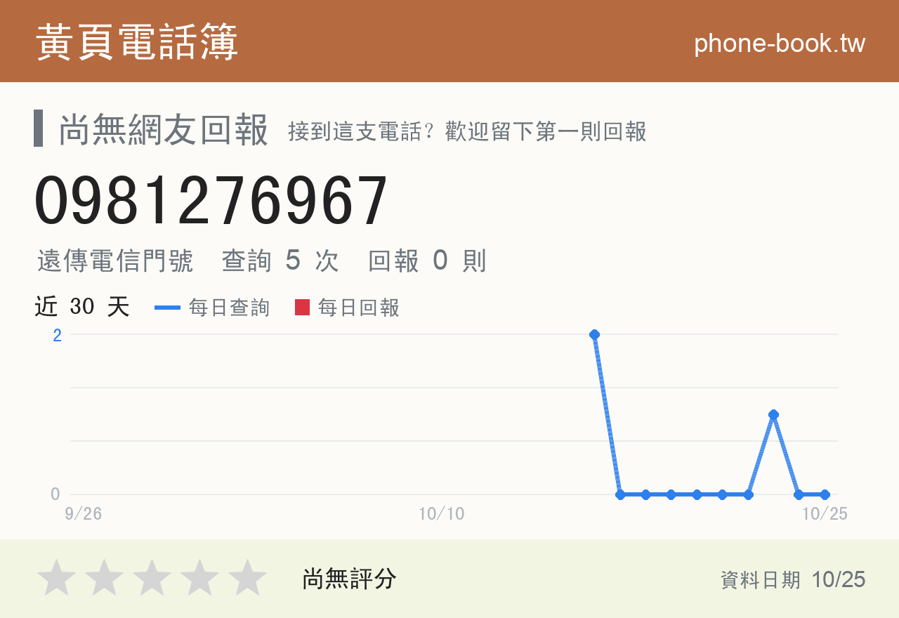 0981276967 評分卡：查詢 5 次、網友回報 0 則