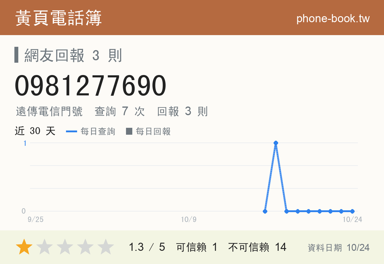 0981277690 評分卡：查詢 7 次、網友回報 3 則