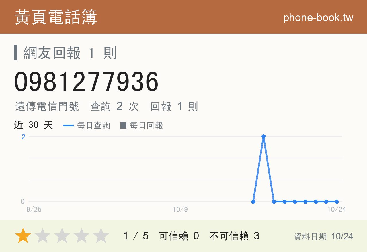 0981277936 評分卡：查詢 2 次、網友回報 1 則