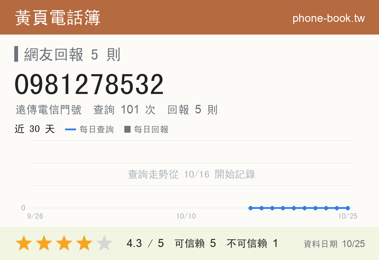 0981278532 評分卡：查詢 101 次、網友回報 5 則
